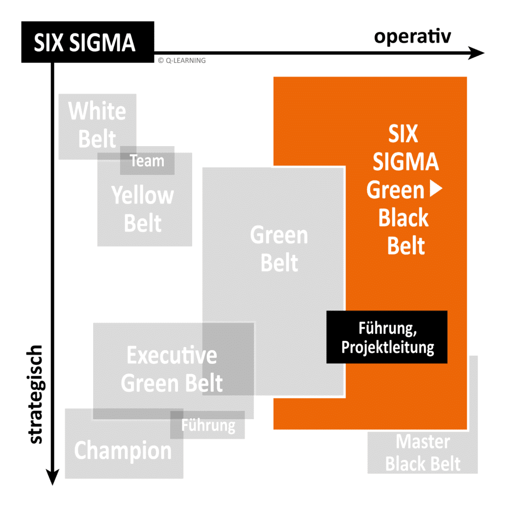 Flowchart of Six Sigma levels from strategic to operative, showing White, Yellow, Green, Black, Executive Green, and Master Black Belts.