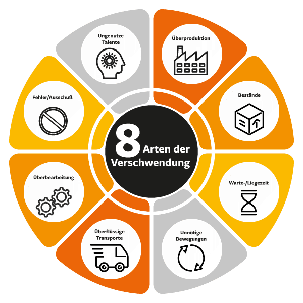 Die 8 Arten der Verschwendung