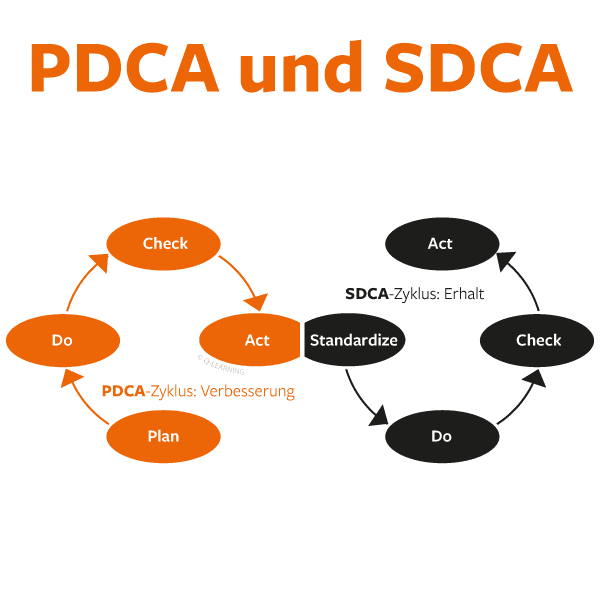PDCA & SDCA: Zwei komplementäre Zyklen für nachhaltige Prozessführung im Lean Managemen