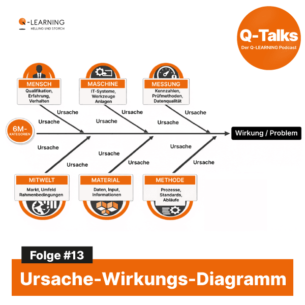 Ishikawa-Diagramm einfach erklärt