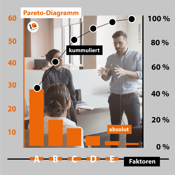 Das Pareto-Diagramm im SIX SIGMA Projekt